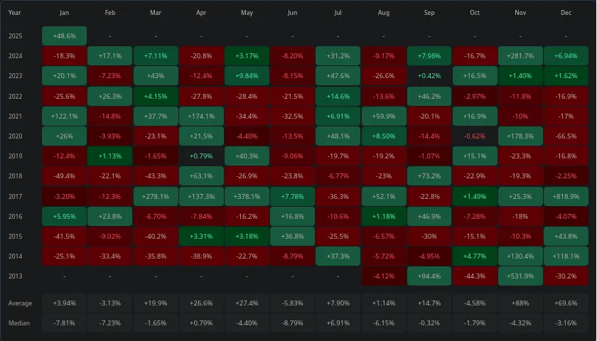 Rendimientos mensuales del precio de XRP. Fuente: CryptoRank