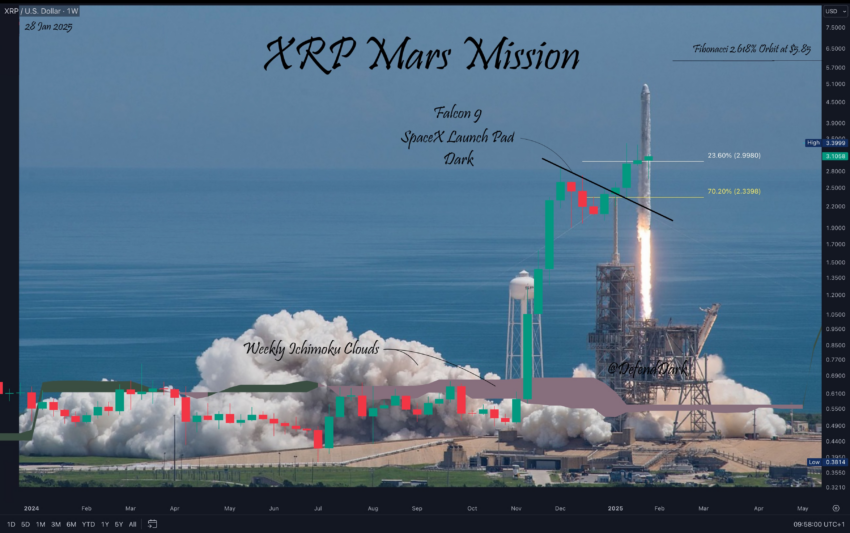 Análisis XRP. Fuente: X/@DefendDark