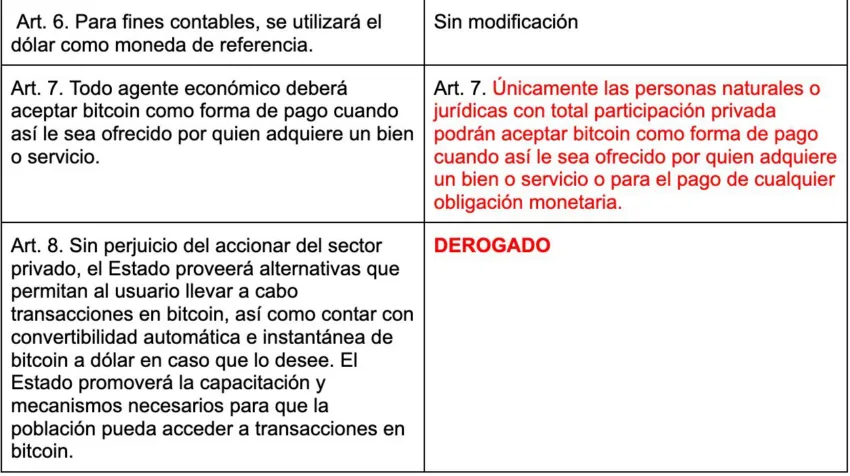 Modificación de la Ley Bitcoin elimina obligatoriedad de uso de BTC como medio de pago. Fuente: X/@elfaro