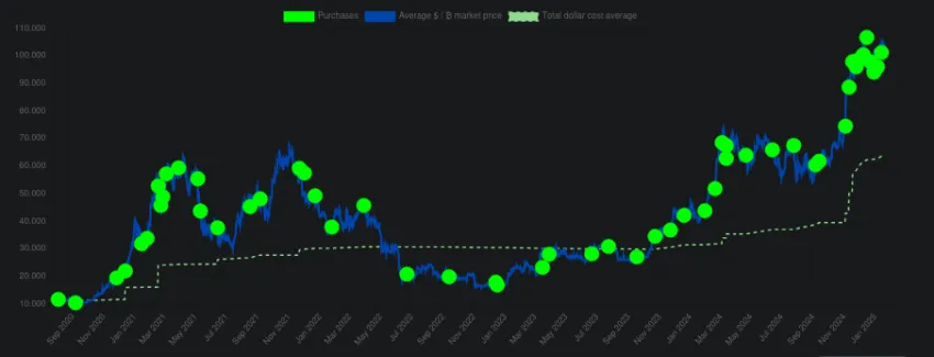 Holdings de Bitcoin de MicroStrategy. Fuente: Saylor Tracker