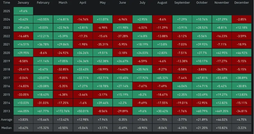 Rendimientos mensuales del precio de Bitcoin. Fuente: Coinglass