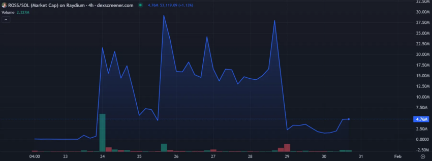 Gráfico de capitalización de mercado de la memecoins ROSS hoy.