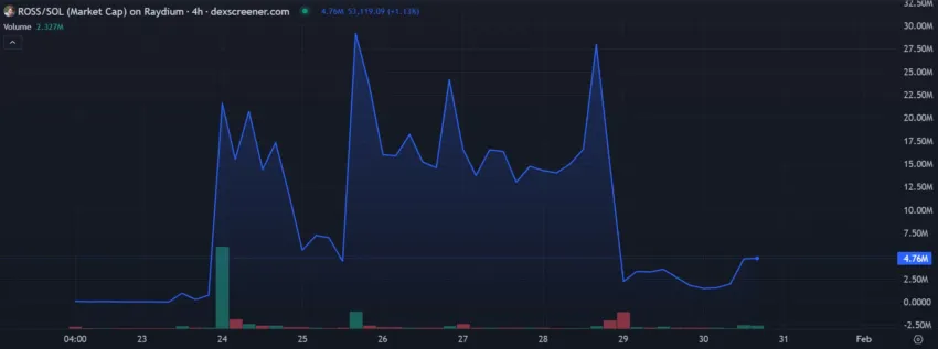 Gráfico de capitalización de mercado de la memecoins ROSS hoy.