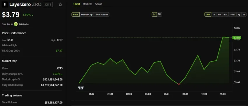Rendimiento del precio ZRO.