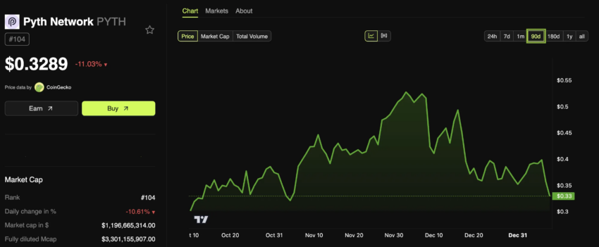 Rendimiento del precio de la red Pyth (PYTH).