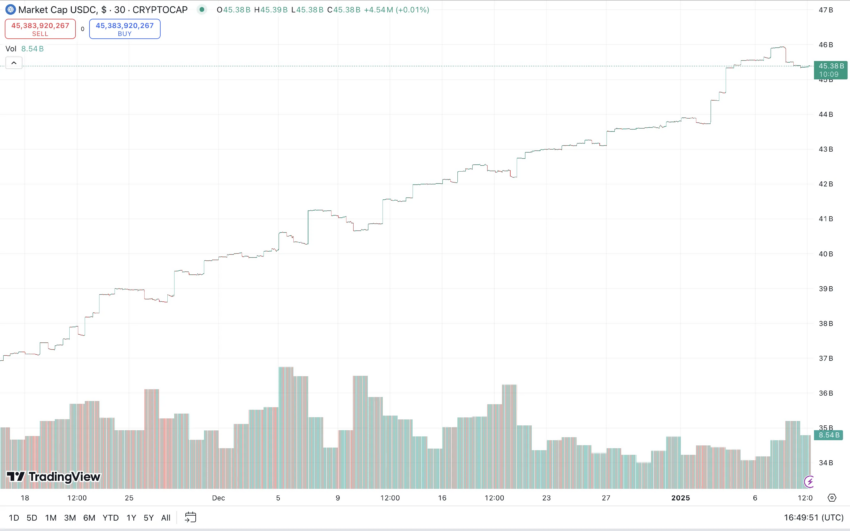 Capitalización de mercado del USDC durante el último mes.