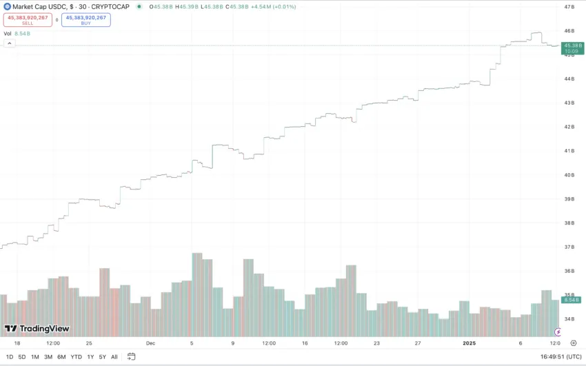 Capitalización de mercado del USDC durante el último mes.