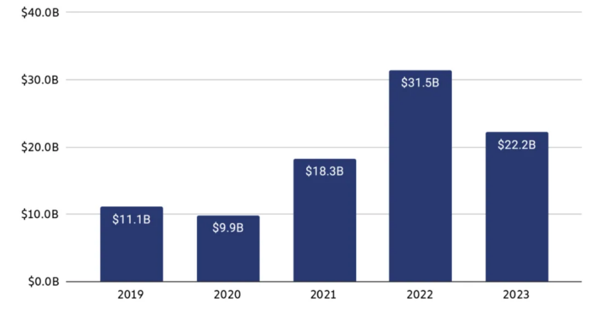 Monto total de activos lavados a través de criptomonedas de 2019 a 2023.