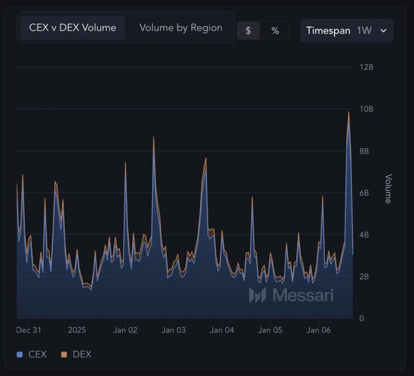 Volúmenes de trading de los DEX y CEX en la última semana.