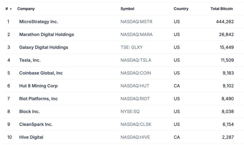 Tenencias de Bitcoin por parte de empresas públicas.