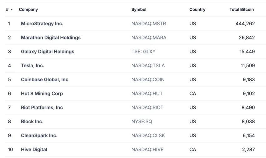 Tenencias de Bitcoin por parte de empresas públicas.