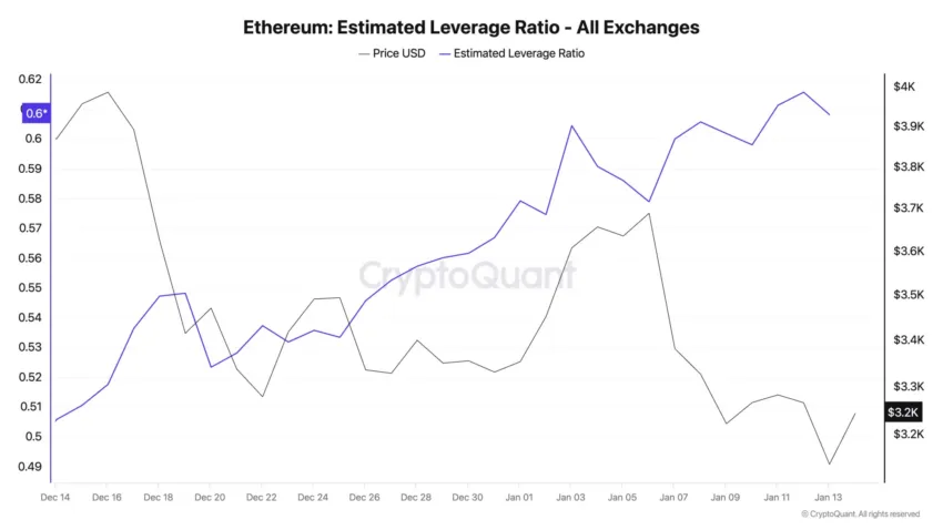Ratio de apalancamiento estimado de Ethereum.