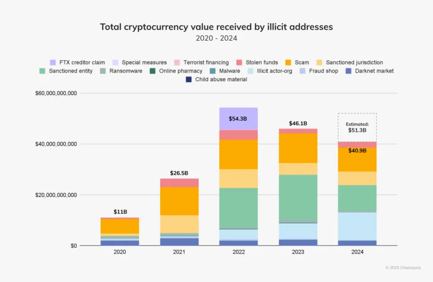 Las criptomonedas y stablecoins utilizadas para actos ilícitos.