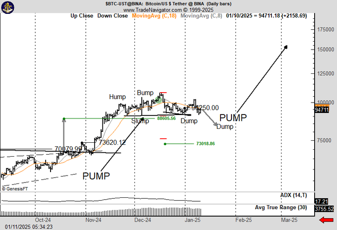 Análisis del precio de BTC. Fuente: X/@PeterLBrandt