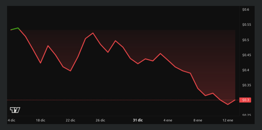 Rendimiento del precio de Clearpool (CPOOL) - 1 mes. Fuente: BeInCrypto