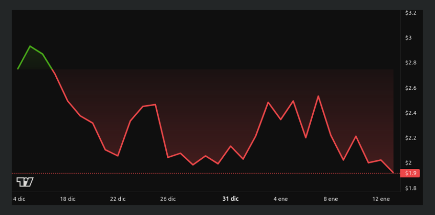 Rendimiento del precio de PinLink (PIN) - 1 mes. Fuente: BeInCrypto
mejores criptomonedas