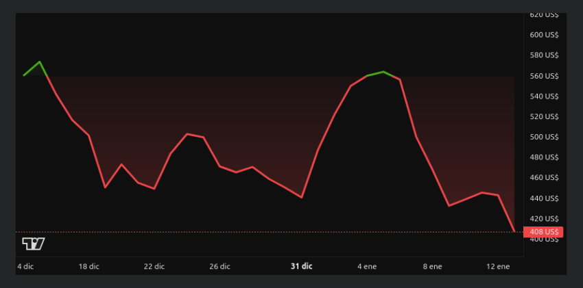 Rendimiento del precio de Bittensor (TAO) - 1 mes. Fuente: BeInCrypto