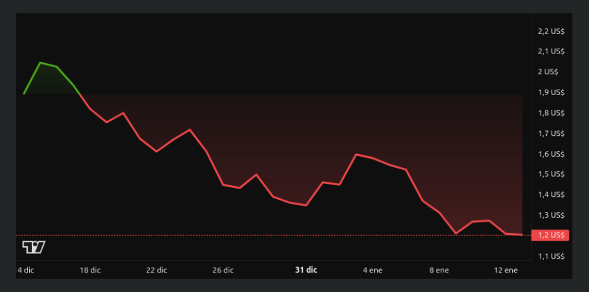 Rendimiento del precio de Ondo (ONDO) - 1 mes. Fuente: BeInCrypto