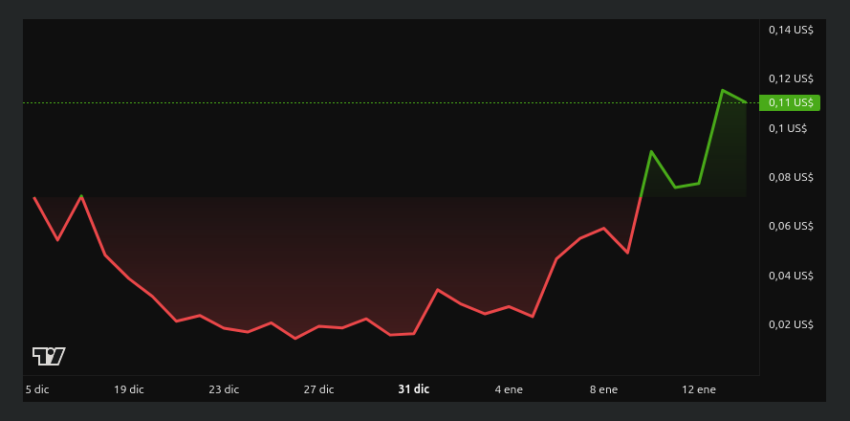 Rendimiento del precio de Orbit (GRIFT). Fuente: BeInCrypto