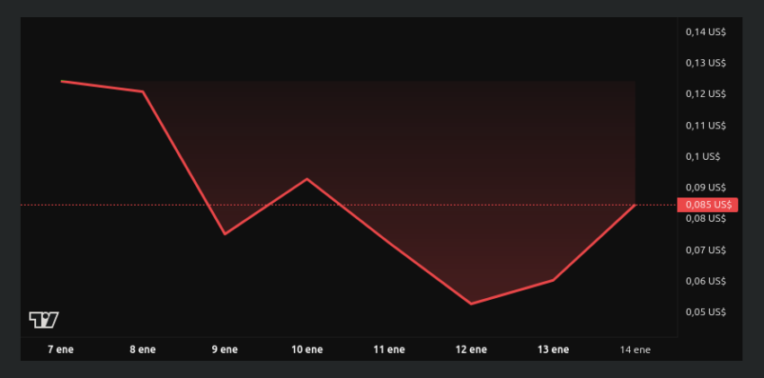 Rendimiento de precios de Hive AI (BUZZ). Fuente: BeInCrypto