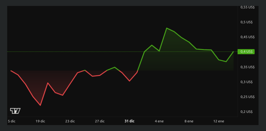 Rendimiento del precio de PAAL AI. Fuente: BeInCrypto