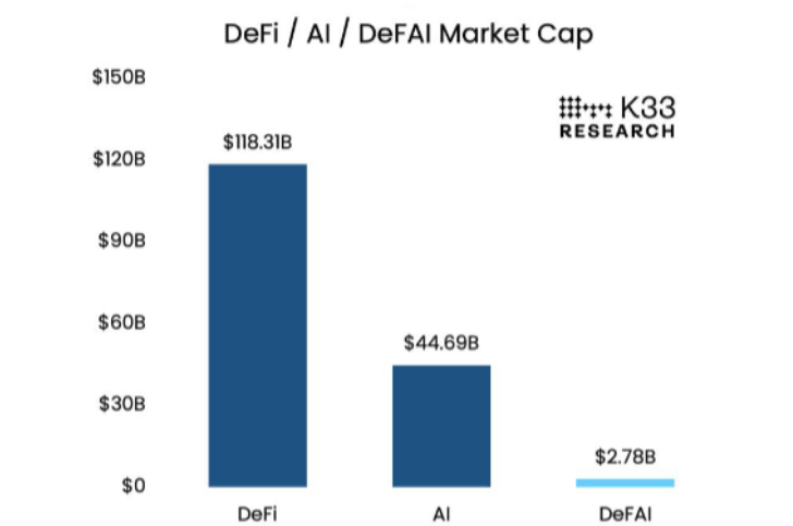 Capitalización de mercado de los sectores IA, DeFi y DeFAI. Fuente: K33