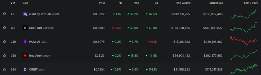 Top 5 tokens DeFAI por capitalización de mercado. Fuente: CoinGecko