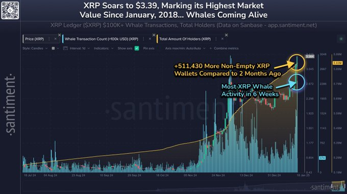 Santiment destaca el nuevo máximo histórico de XRP. Fuente: X (antes Twitter)