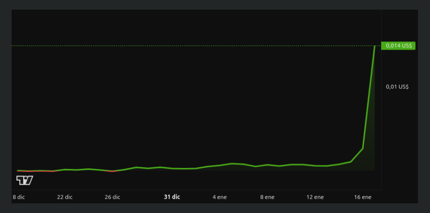 Rendimiento del precio de Onyxcoin (XCN) - 1 mes. Fuente: BeInCrypto