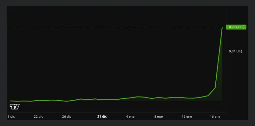 Rendimiento del precio de Onyxcoin (XCN) - 1 mes. Fuente: BeInCrypto