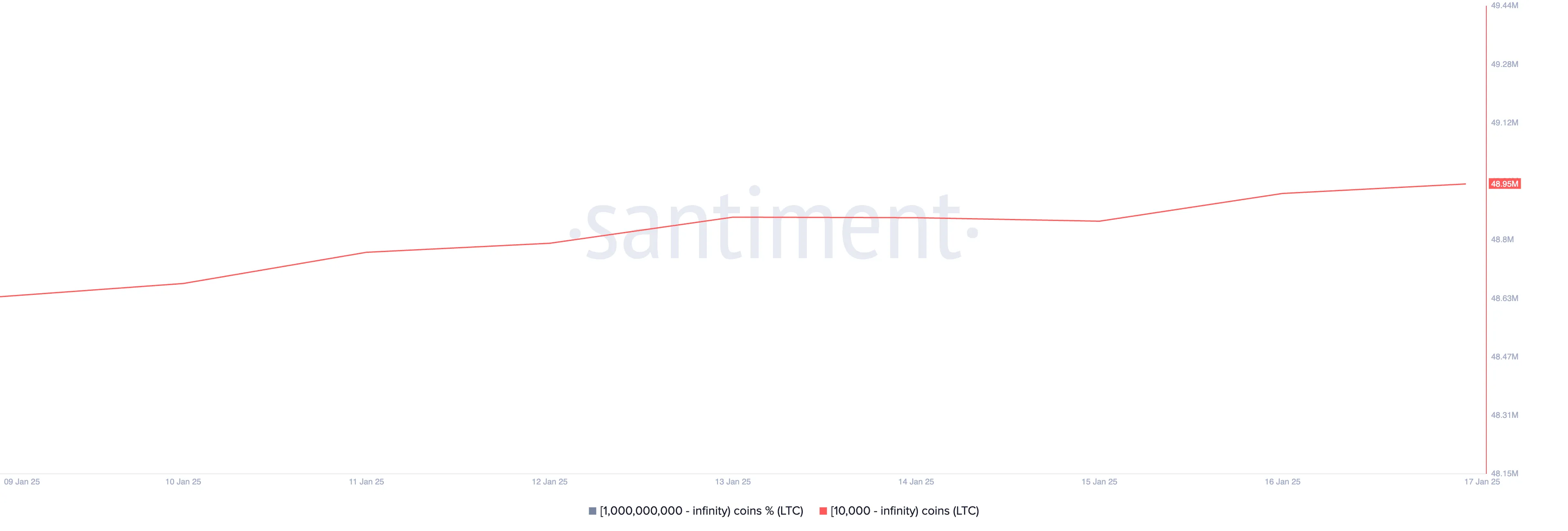 Distribución de Suministro de LTC.