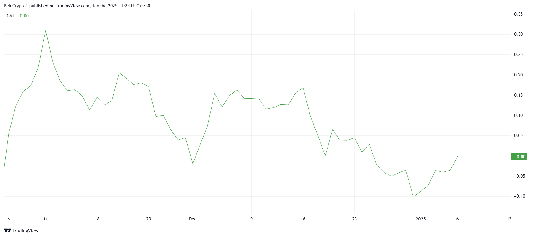 CMF de Ethereum.