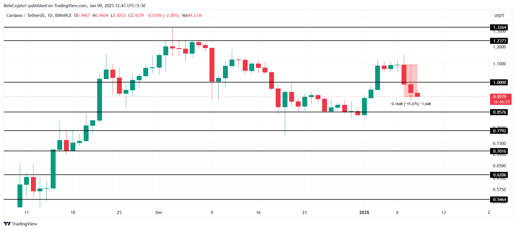 Análisis de Precio de Cardano