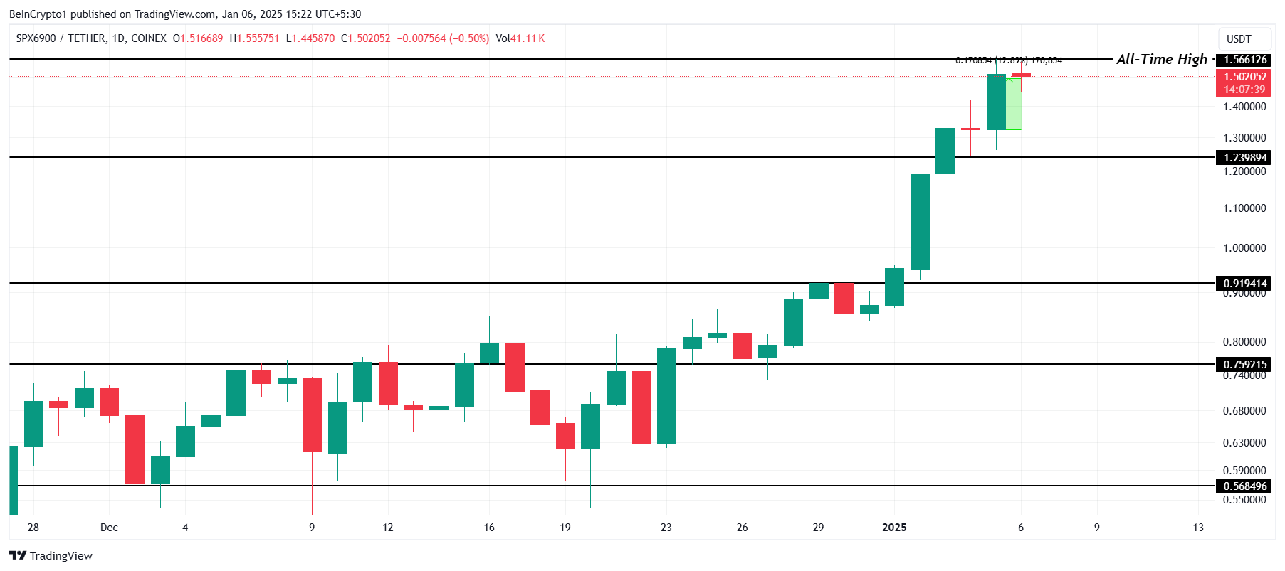 Análisis de Precio de SPX