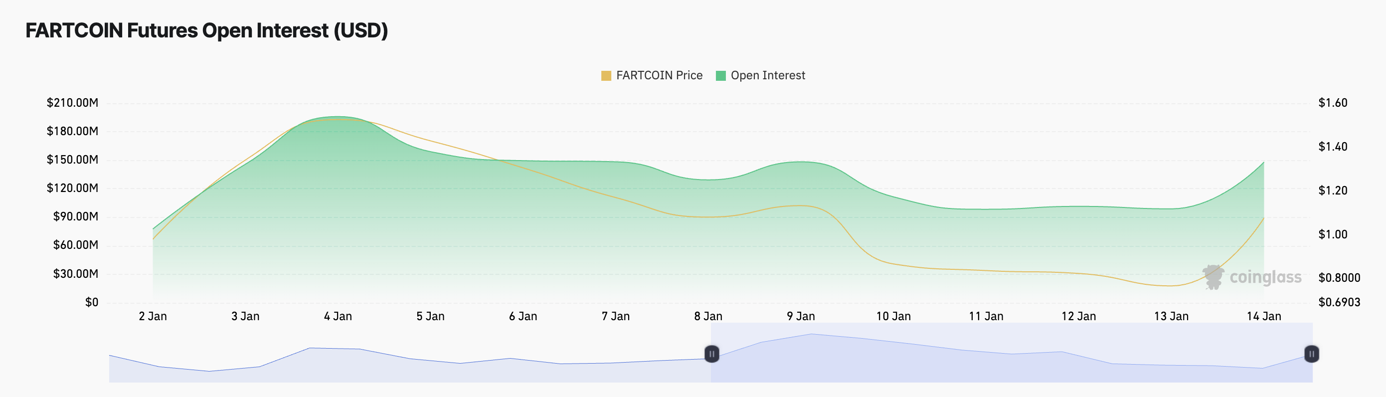 Interés Abierto de FARTCOIN
