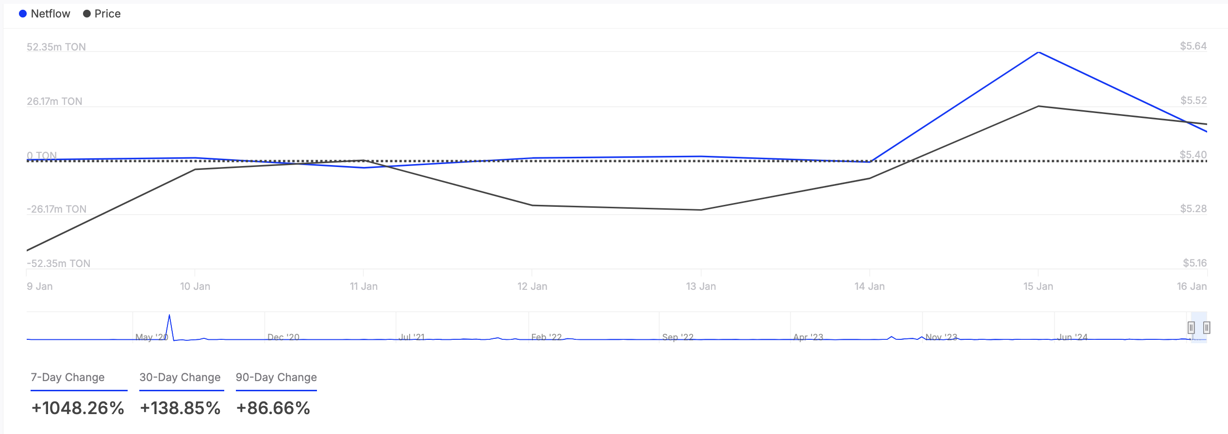 Netflow de Grandes Holders de TON