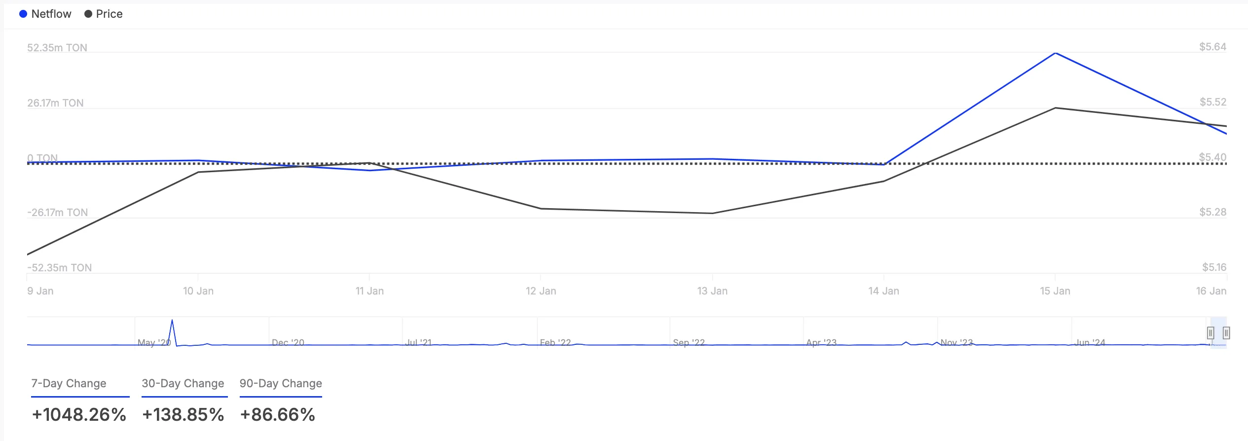 Netflow de Grandes Holders de TON