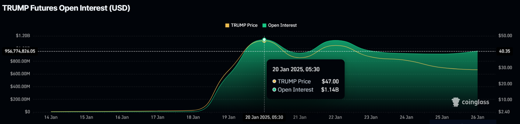 Interés Abierto de TRUMP.