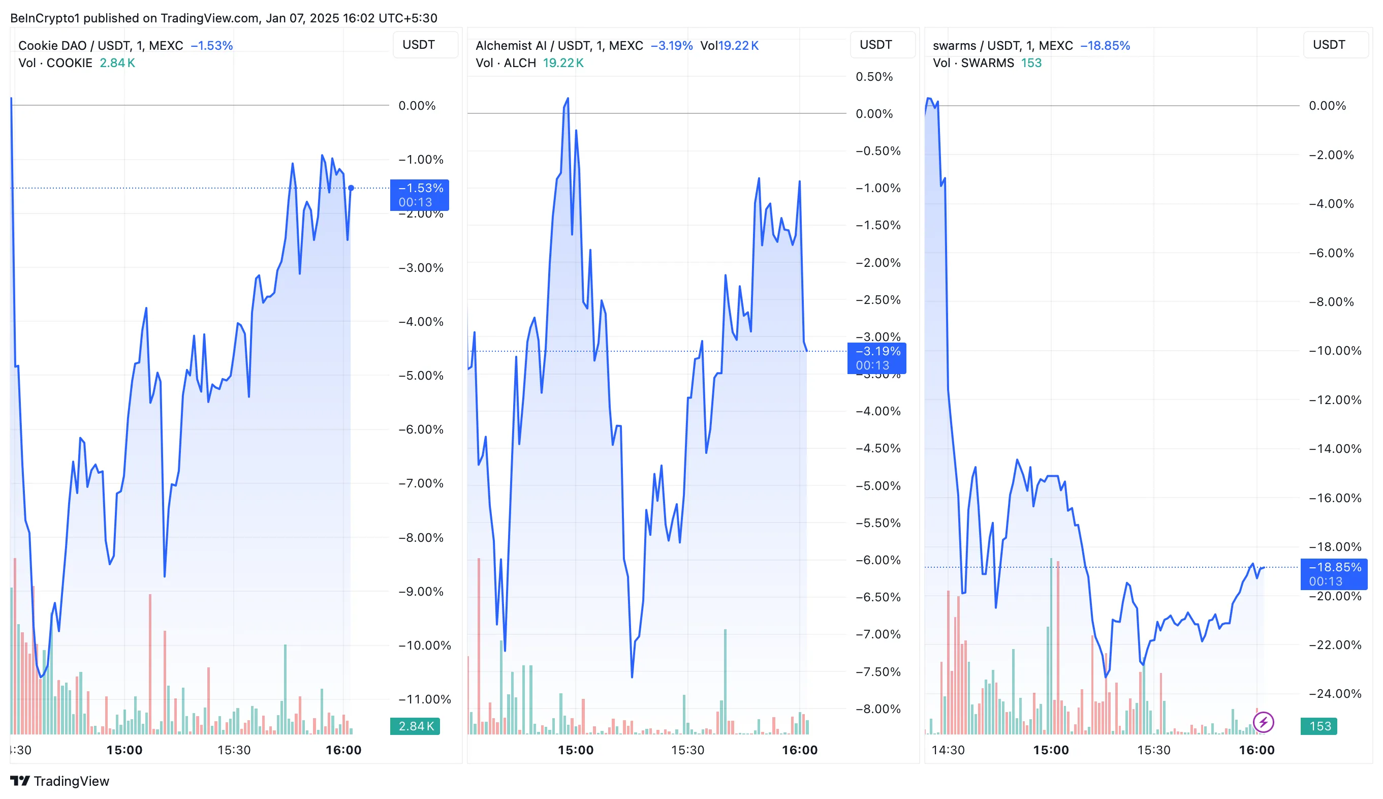 Futuros de Binance tokens de Agentes de IA