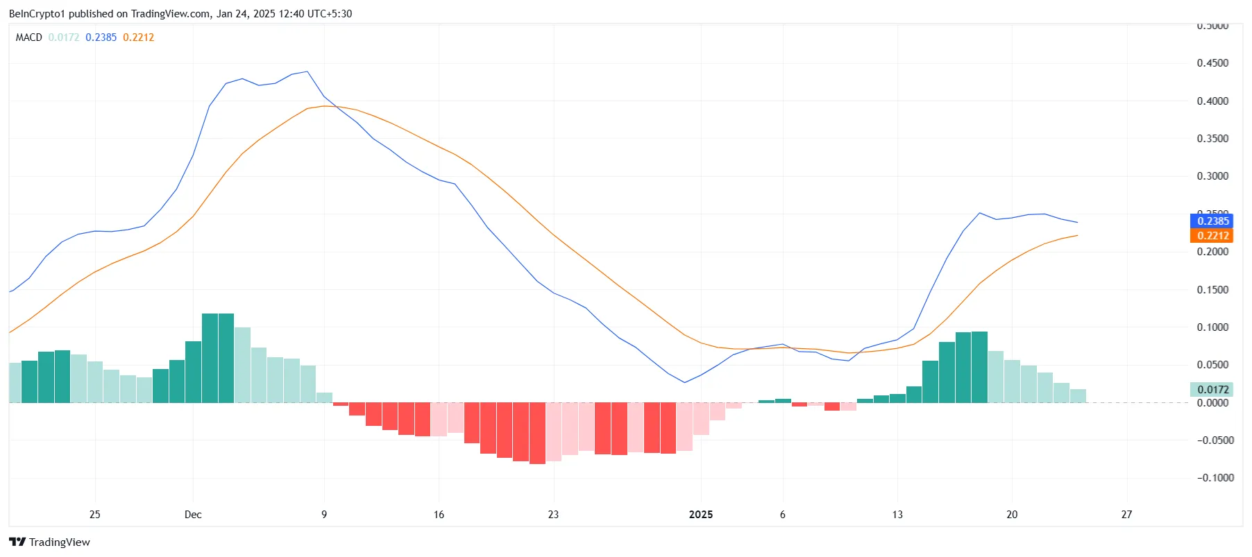 MACD de XRP