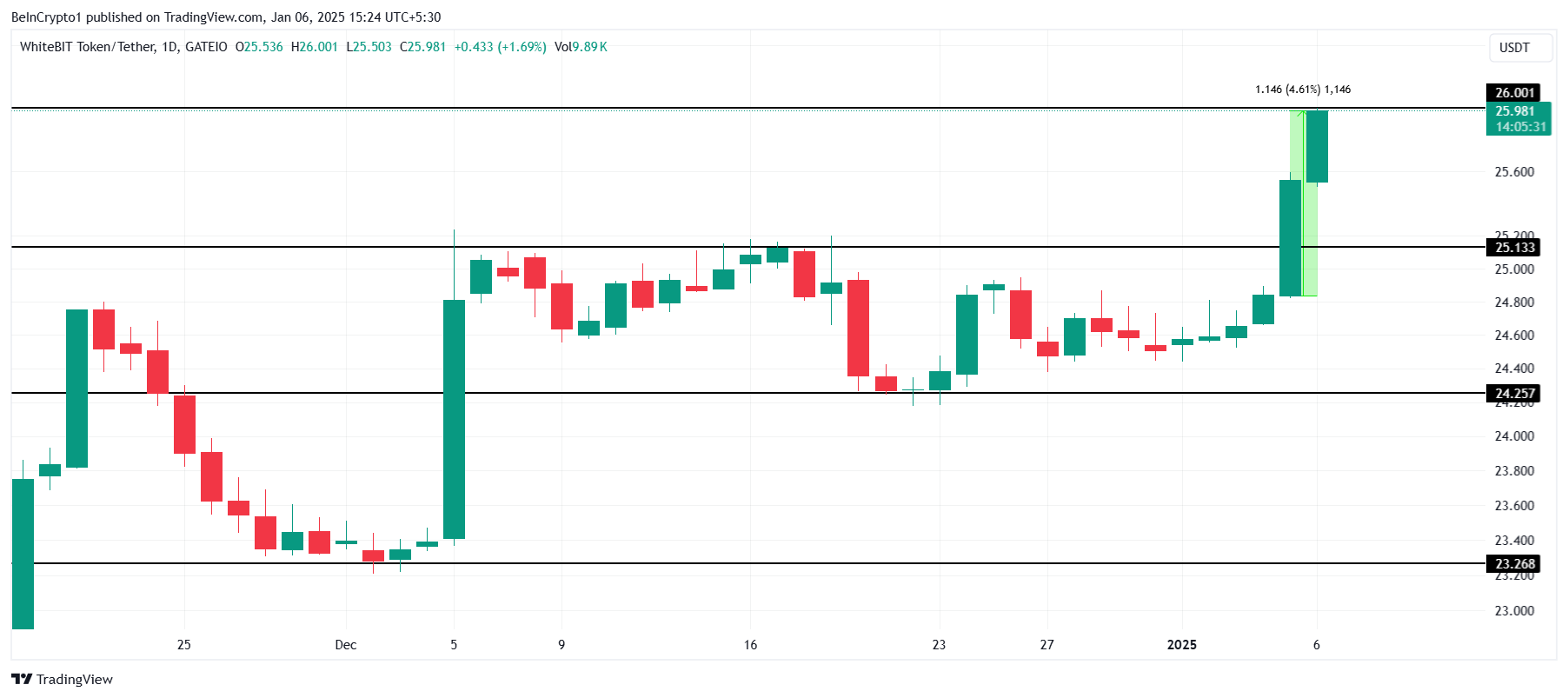 Análisis de Precio de WBT.