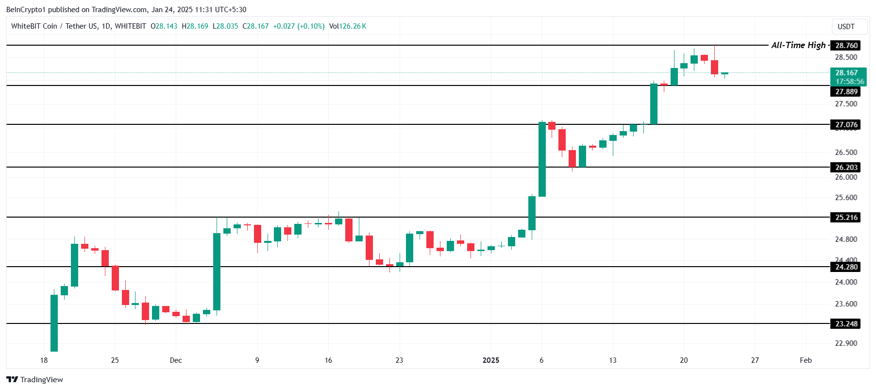 Análisis de Precio de WBT.