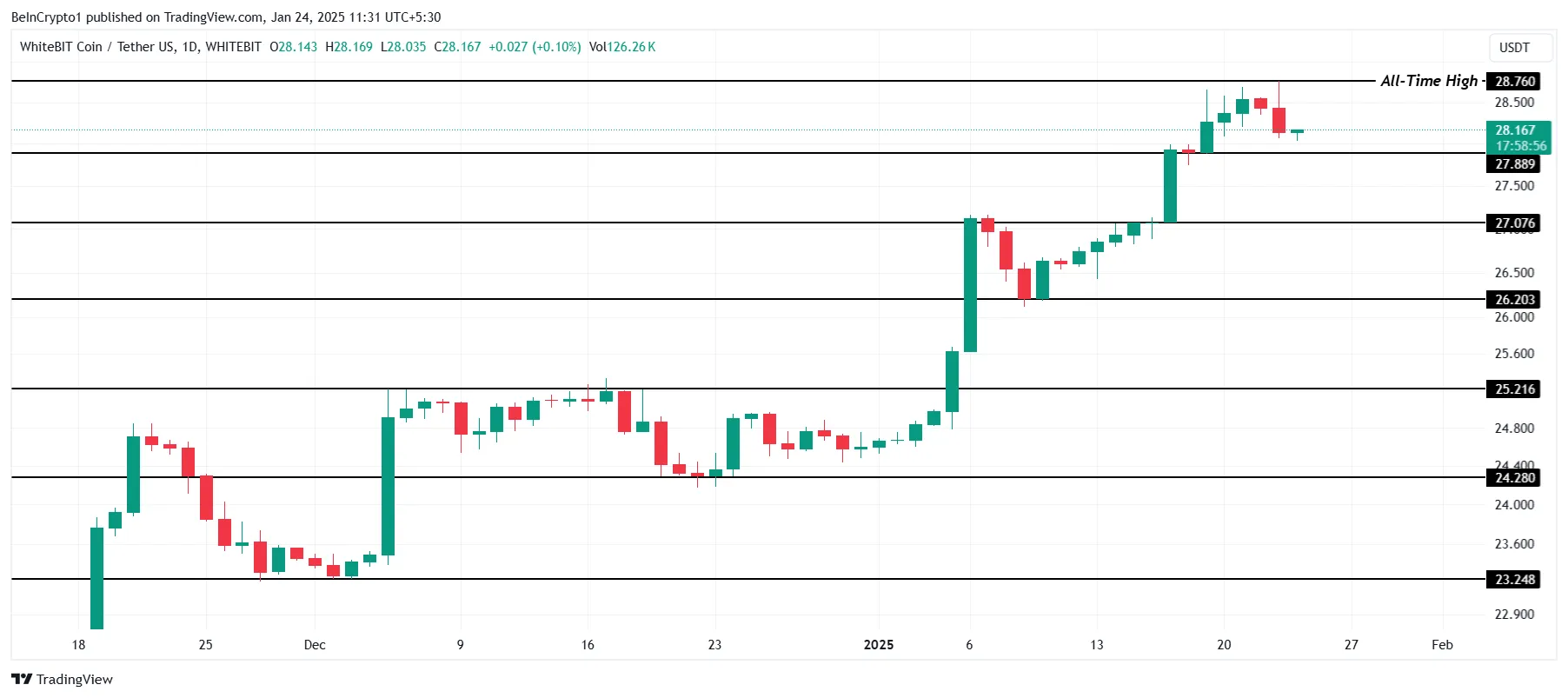 Análisis de Precio de WBT.