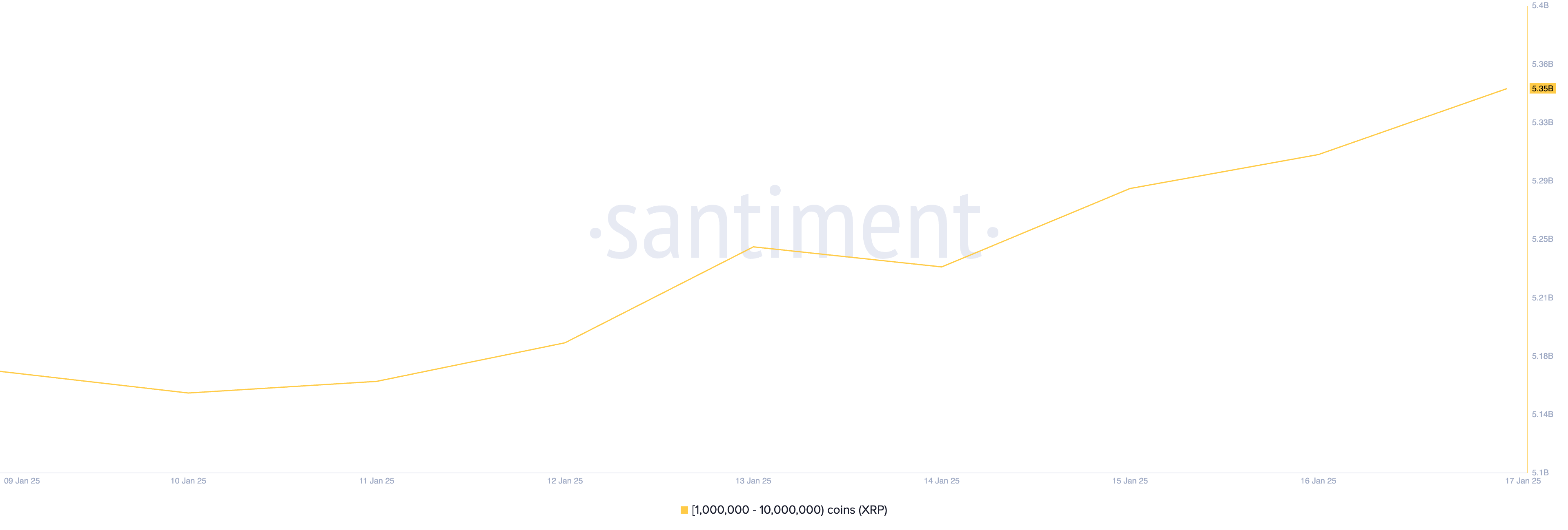 Distribución de Suministro de XRP.