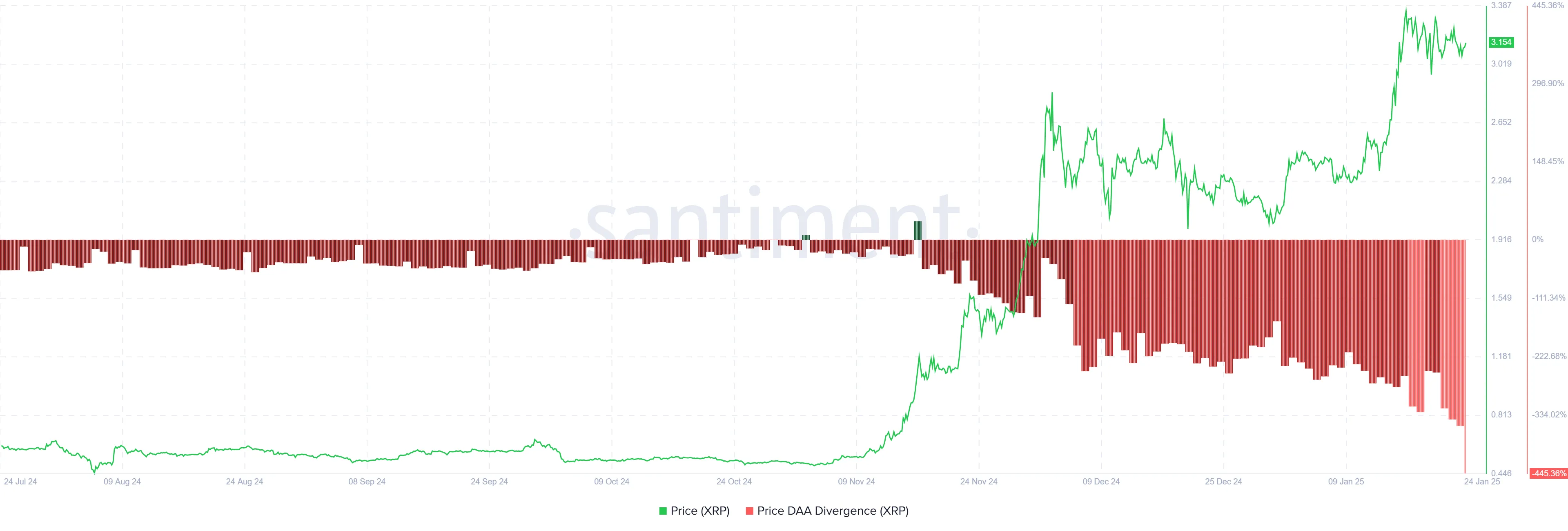 Divergencia DAA del Precio de XRP