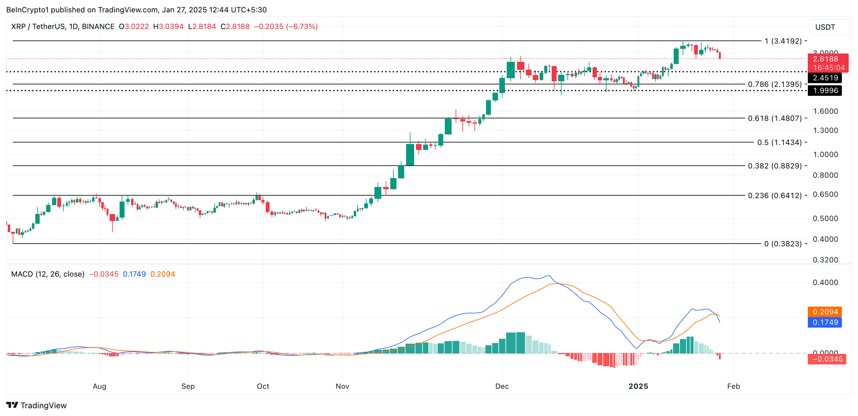 Análisis de Precio de XRP.