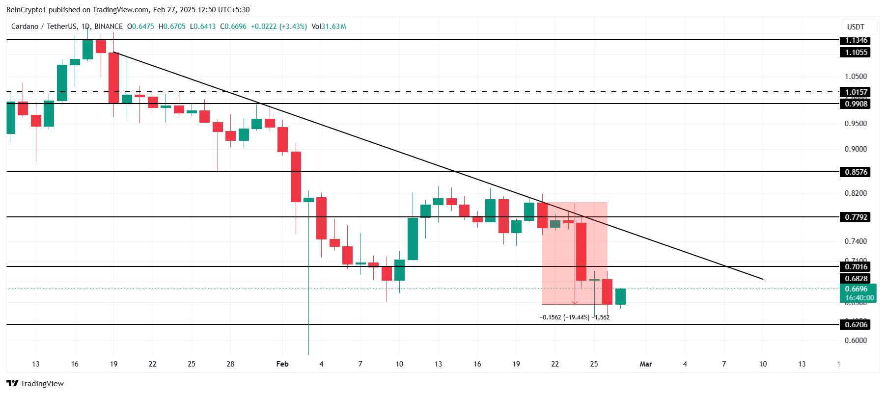 Análisis del Precio de Cardano.