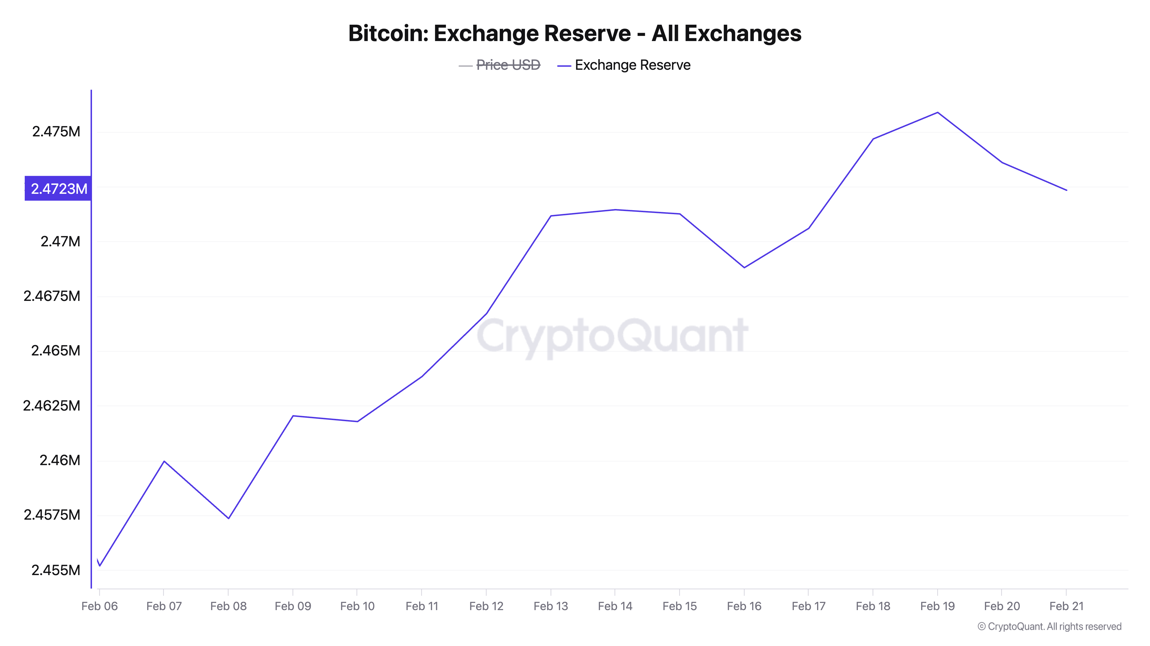 Reserva de Bitcoin en Exchanges