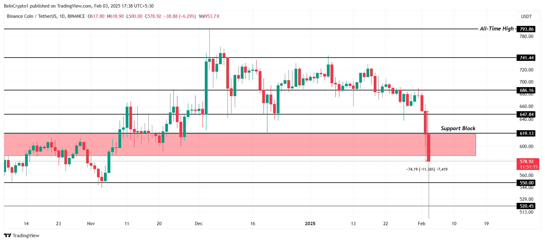 Análisis de Precio de BNB.
