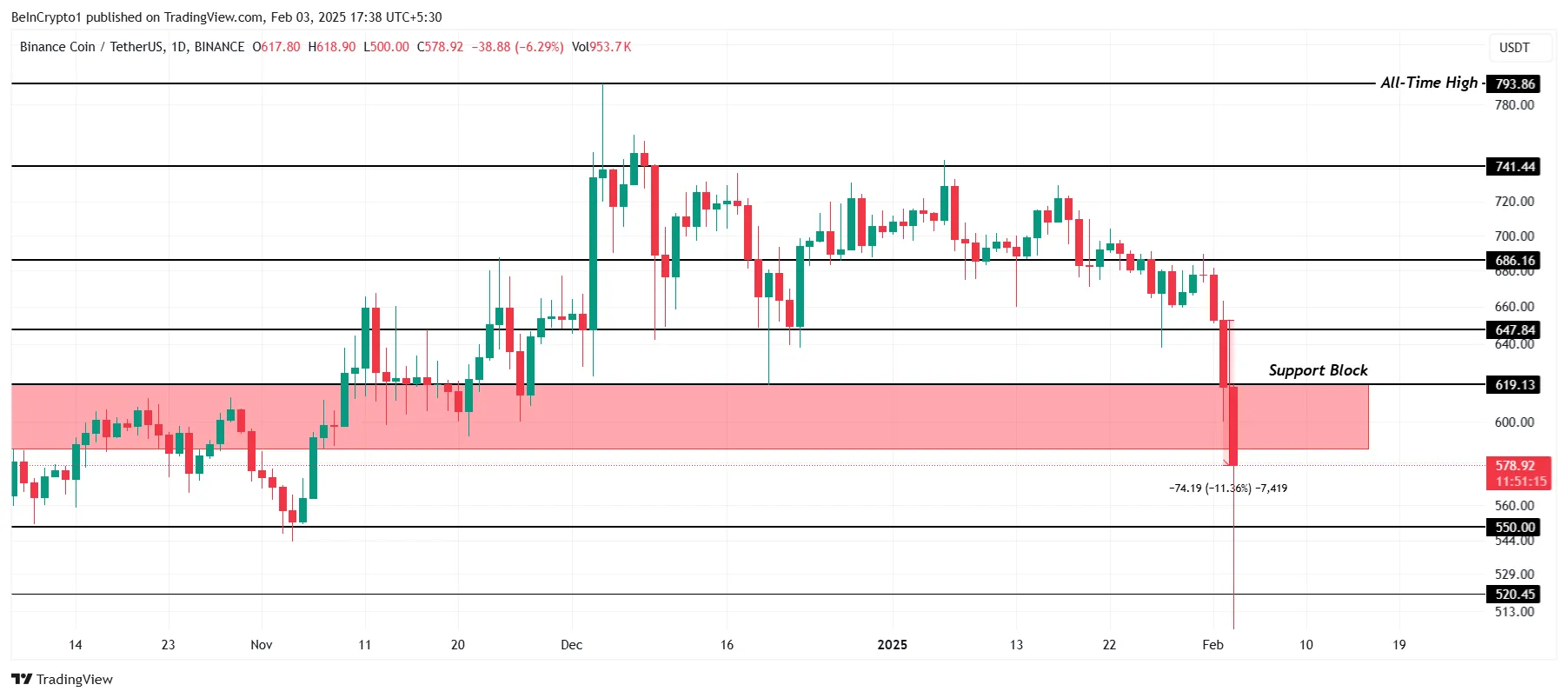 Análisis de Precio de BNB.